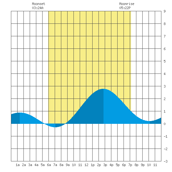 Kaumalapau tide chart for Wednesday, July 21, 2021