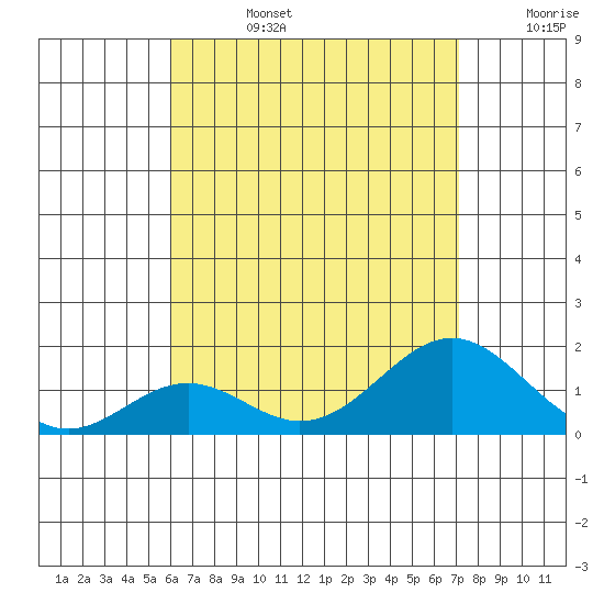Kaumalapau tide chart for Tuesday, July 27, 2021