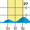 Kaumalapau tide chart for Tuesday, July 27, 2021