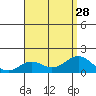 Kaumalapau tide chart for Wednesday, July 28, 2021