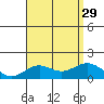 Kaumalapau tide chart for Thursday, July 29, 2021