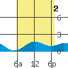 Kaumalapau tide chart for Friday, July 2, 2021
