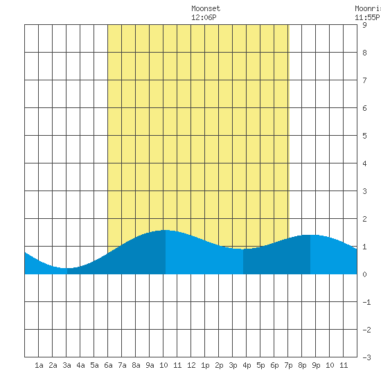 Kaumalapau tide chart for Friday, July 30, 2021