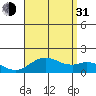 Kaumalapau tide chart for Saturday, July 31, 2021