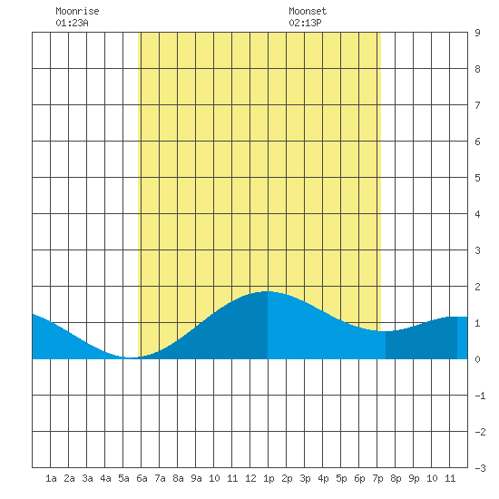 Kaumalapau tide chart for Saturday, July 3, 2021