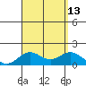 Kaumalapau tide chart for Friday, August 13, 2021