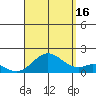Kaumalapau tide chart for Monday, August 16, 2021