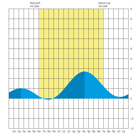 Kaumalapau tide chart for Friday, August 20, 2021