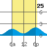 Kaumalapau tide chart for Wednesday, August 25, 2021