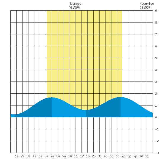 Kaumalapau tide chart for Thursday, August 26, 2021