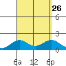Kaumalapau tide chart for Thursday, August 26, 2021