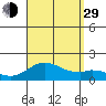Kaumalapau tide chart for Sunday, August 29, 2021