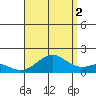 Kaumalapau tide chart for Monday, August 2, 2021