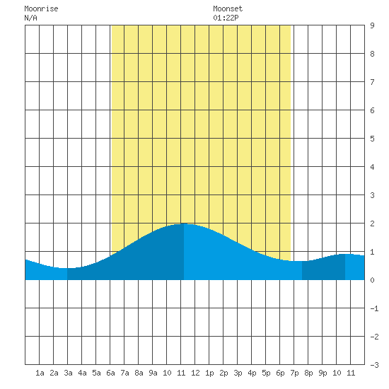Kaumalapau tide chart for Monday, August 30, 2021