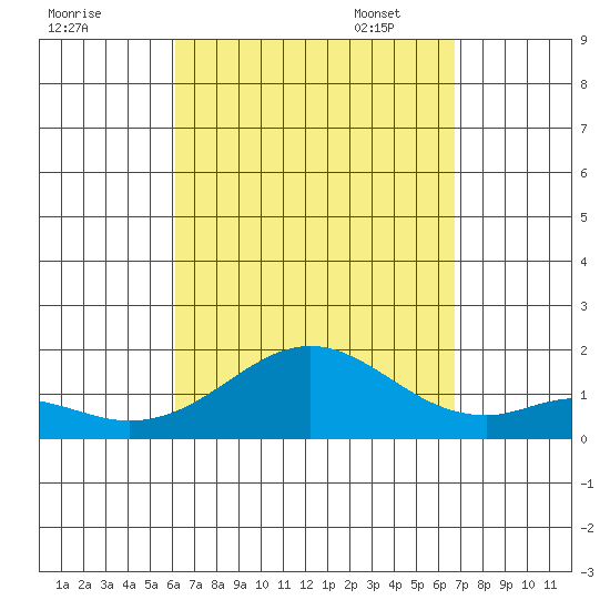 Kaumalapau tide chart for Tuesday, August 31, 2021