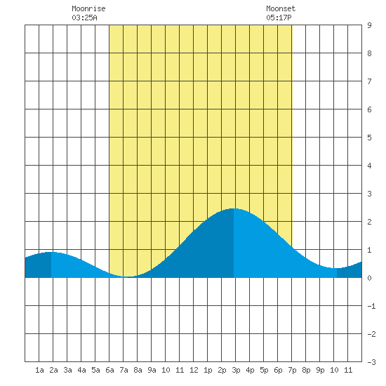 Kaumalapau tide chart for Thursday, August 5, 2021