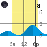 Kaumalapau tide chart for Sunday, August 8, 2021