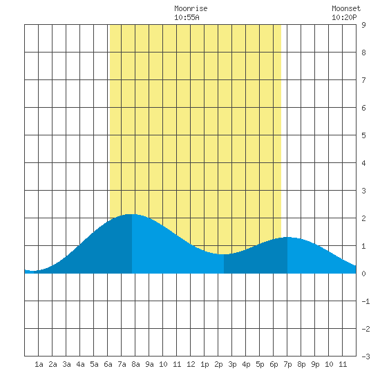 Kaumalapau tide chart for Saturday, September 11, 2021