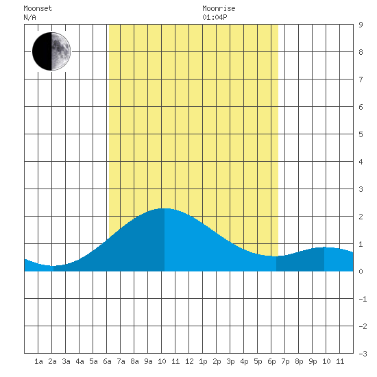 Kaumalapau tide chart for Monday, September 13, 2021