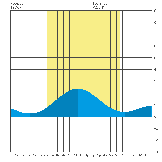 Kaumalapau tide chart for Tuesday, September 14, 2021