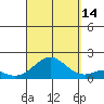 Kaumalapau tide chart for Tuesday, September 14, 2021
