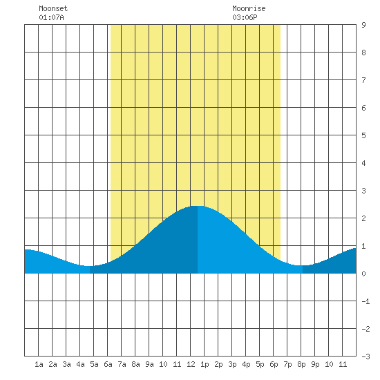 Kaumalapau tide chart for Wednesday, September 15, 2021