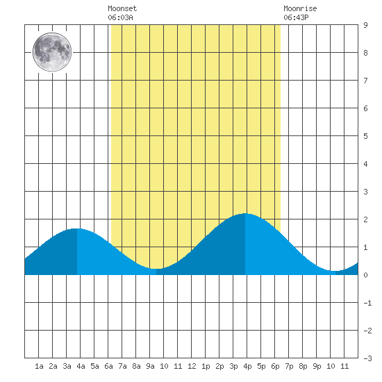 Kaumalapau tide chart for Monday, September 20, 2021