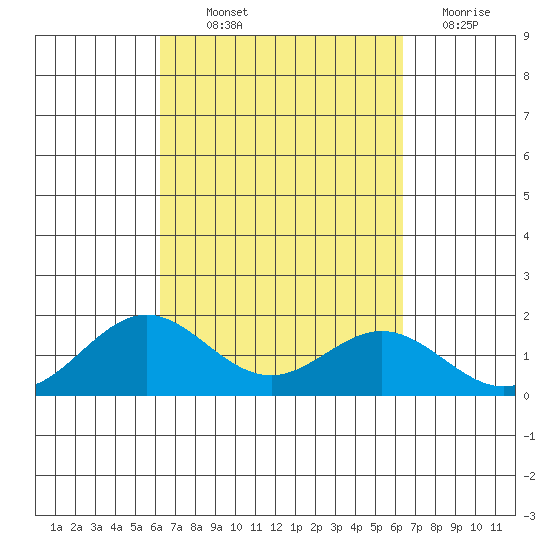 Kaumalapau tide chart for Thursday, September 23, 2021