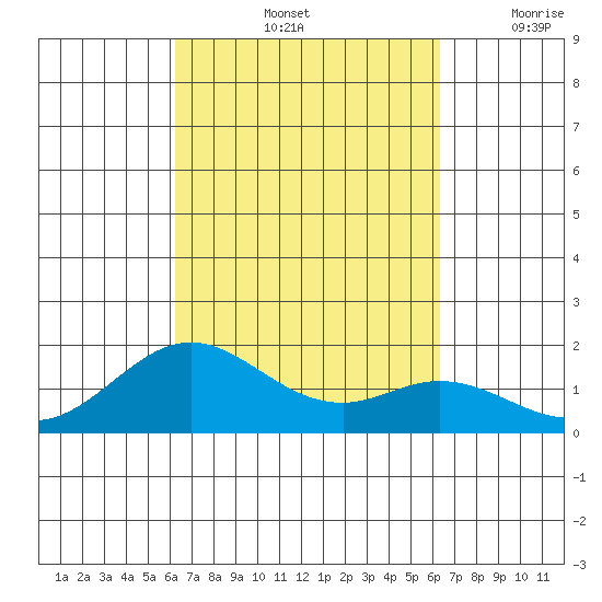 Kaumalapau tide chart for Saturday, September 25, 2021