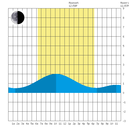 Kaumalapau tide chart for Tuesday, September 28, 2021