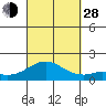 Kaumalapau tide chart for Tuesday, September 28, 2021