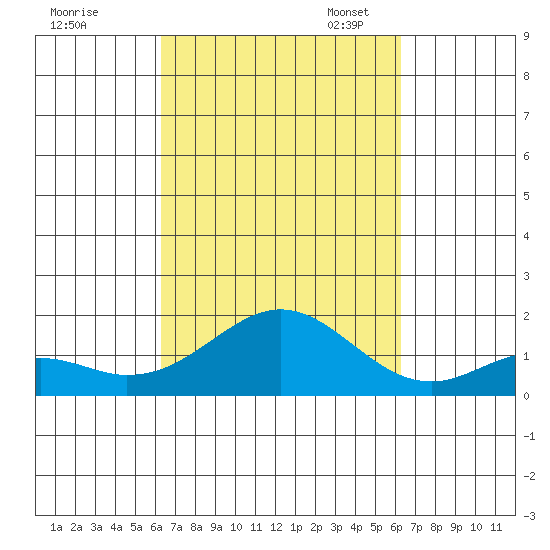 Kaumalapau tide chart for Thursday, September 30, 2021