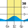 Kaumalapau tide chart for Thursday, September 30, 2021