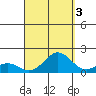 Kaumalapau tide chart for Friday, September 3, 2021