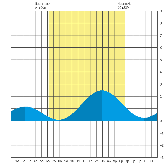 Kaumalapau tide chart for Saturday, September 4, 2021