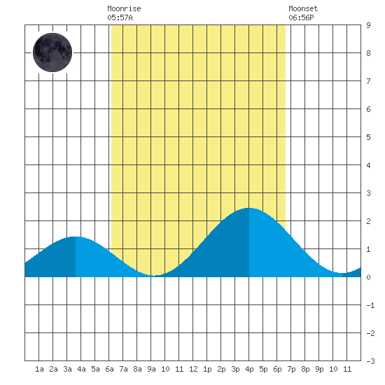 Kaumalapau tide chart for Monday, September 6, 2021