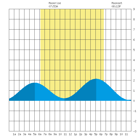 Kaumalapau tide chart for Wednesday, September 8, 2021