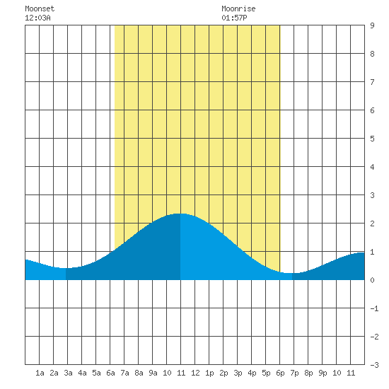 Kaumalapau tide chart for Wednesday, October 13, 2021