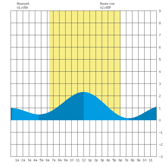 Kaumalapau tide chart for Thursday, October 14, 2021