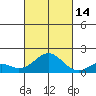 Kaumalapau tide chart for Thursday, October 14, 2021
