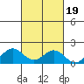 Kaumalapau tide chart for Tuesday, October 19, 2021