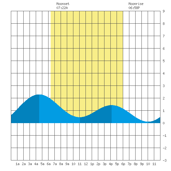 Kaumalapau tide chart for Thursday, October 21, 2021