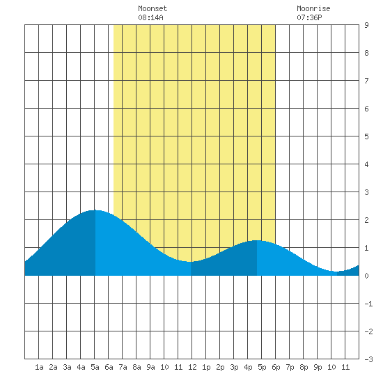 Kaumalapau tide chart for Friday, October 22, 2021