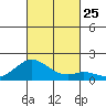 Kaumalapau tide chart for Monday, October 25, 2021