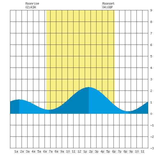 Kaumalapau tide chart for Saturday, October 2, 2021