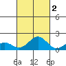 Kaumalapau tide chart for Saturday, October 2, 2021