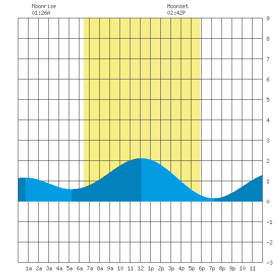Kaumalapau tide chart for Saturday, October 30, 2021