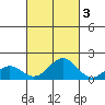 Kaumalapau tide chart for Sunday, October 3, 2021