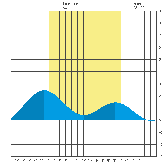 Kaumalapau tide chart for Friday, October 8, 2021