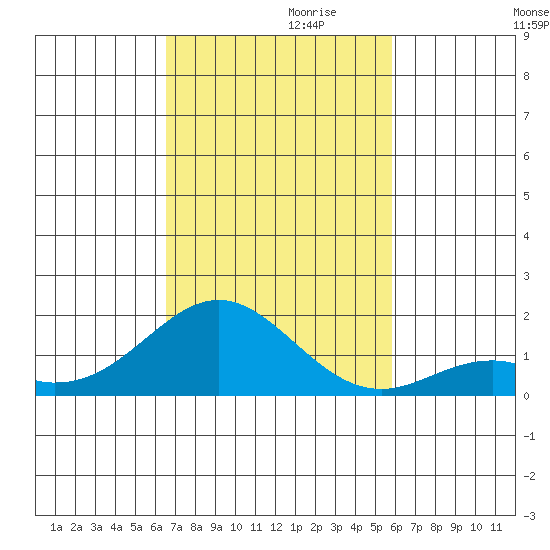 Kaumalapau tide chart for Wednesday, November 10, 2021